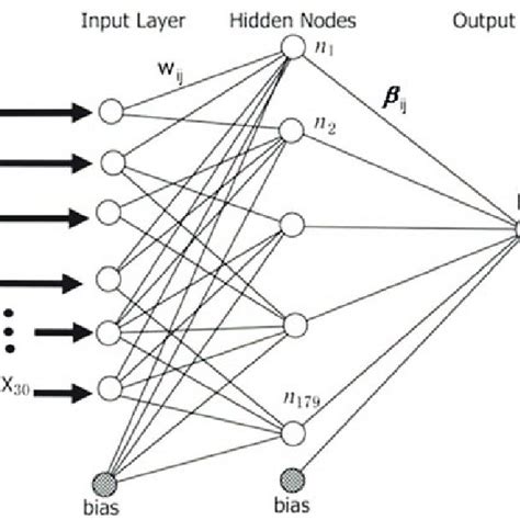 The Topological Structure Of An Extreme Learning Machine Network