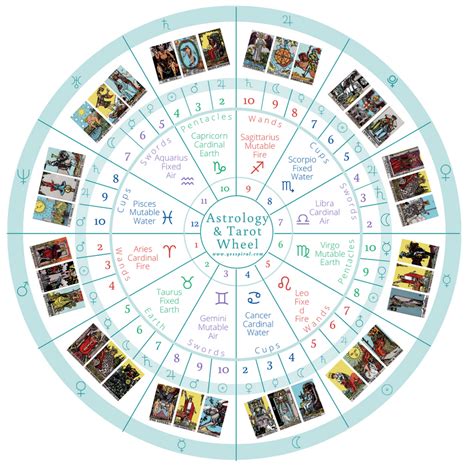 Medical Astrology Tarot Astrology Astrology Chart Learn Astrology