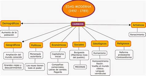 Mapa Conceptual La Edad Moderna Elementos Comunes De La Unidad Hot My