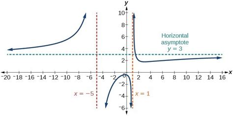 Identify Horizontal Asymptotes College Algebra