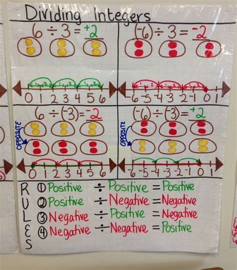 Dividing Integer Anchor Chart Created By Lauren Kubin Math School