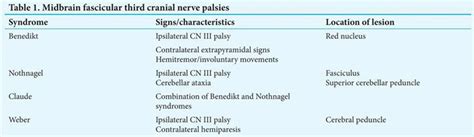 An Overview Of The Third Fourth And Sixth Cranial Nerve Palsies Palsies Of The Third Fourth