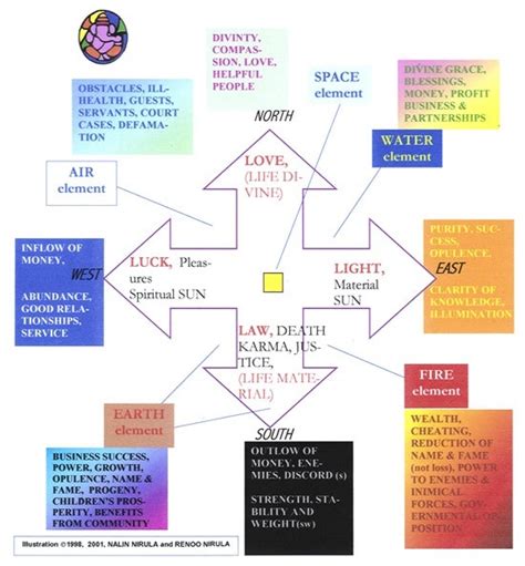 Maybe you would like to learn more about one of these? Is there any logic/science behind Vastu Shastra? - Quora
