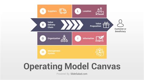 Operating Model Canvas Powerpoint Template Slidesalad