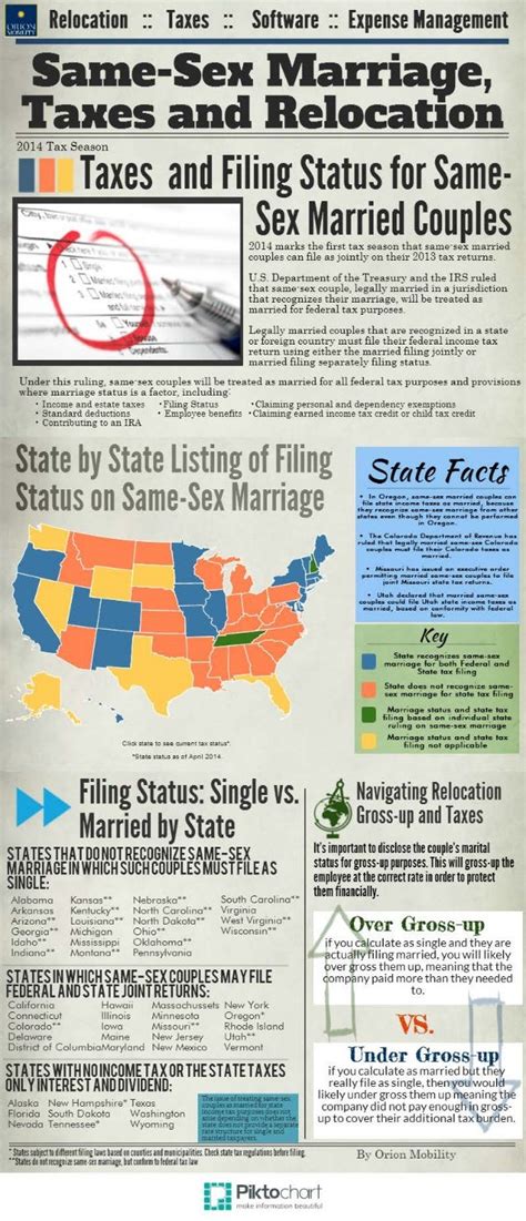 Infographic Same Sex Marriage Taxes And Relocation