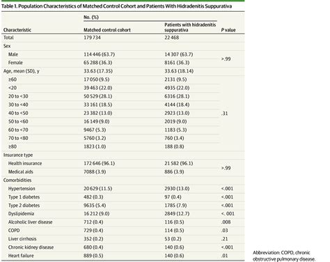 Assessment Of Overall And Specific Cancer Risks In Patients With