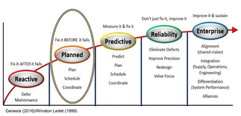 Planning And Scheduling Is Foundational And Key To Building Maintenance