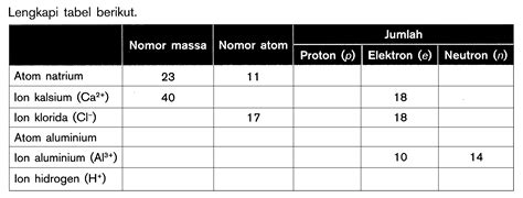 Lengkapi Tabel Berikut Nomor Massa Nomor Atom Jumlah Pro