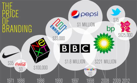 How Much Should A Logo Design Cost Leading Brands And Logos