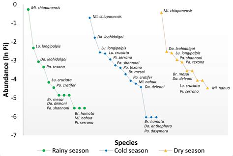 Diversity And Spatio Temporal Variation Of Phlebotomine Sand Flies Phlebotominae Diptera