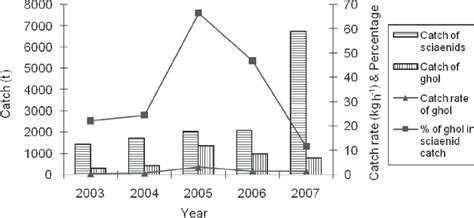 Figure 1 From Fishery And Population Dynamics Of Protonibea Diacanthus