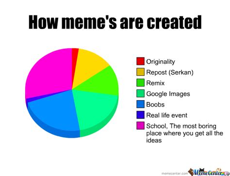 How Memes Are Created By David12222 Meme Center