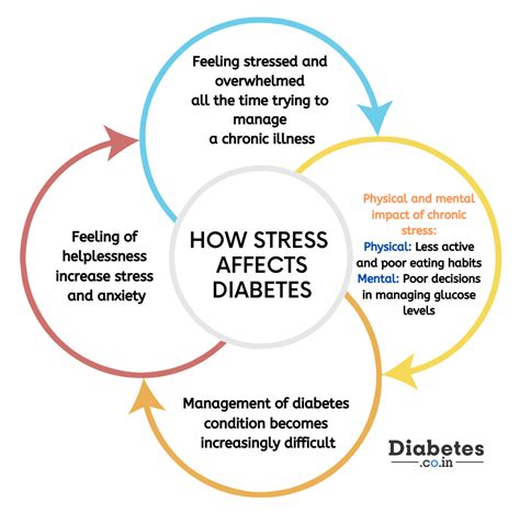 Can Stress Cause Diabetes