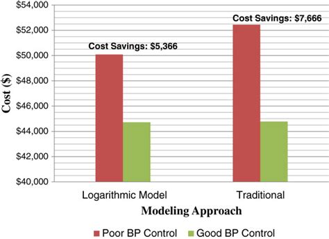 Estimated Total Cost Savings Comparison For Model Based And Traditional
