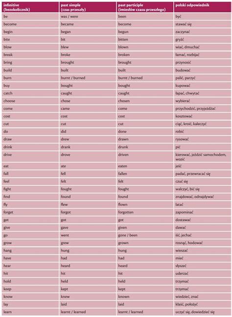 Note that be has several irregular forms: English Irregular Verbs List