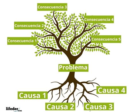 19 ejemplos de Árbol de problemas Procrastina Fácil Arbol de