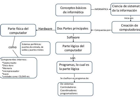 Mapa Conceptual De Los Conceptos Basicos De La Informatica Englshand