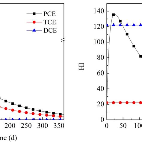 Calculated Concentration Changes Of Dce Tce And Pce With An Initial