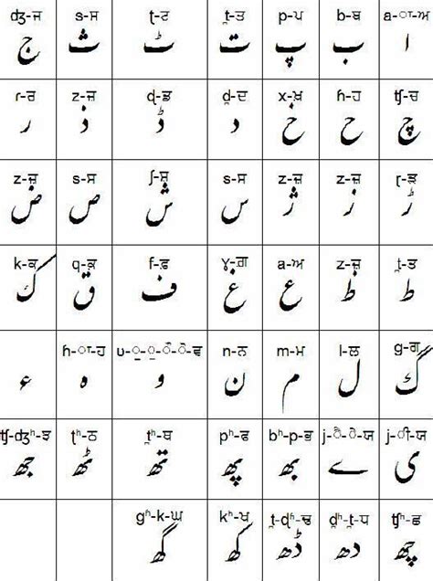 Shahmukhi Alphabet Alchetron The Free Social Encyclopedia