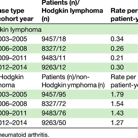 Incidence Of Hodgkin And Non Hodgkin Lymphoma Based On Year Of Ra