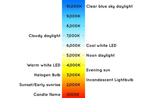 The kelvin temperature scale starts at zero, and is 0 kelvins (k). About lighting: Does the warmth rating of a lightbulb ...