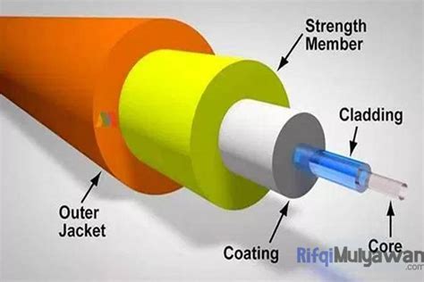 Pengertian Fiber Optik Jenis Tipe Fungsi Dan Komponennya Lengkap