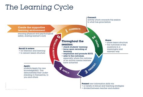 Learning Cycle At Activate Learning Learning Teaching Tips Teaching