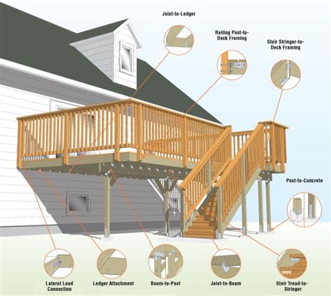 What Fasteners To Use For Deck Boards Nail Gun Network