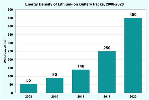 Fotw 1234 April 18 2022 Volumetric Energy Density Of Lithium Ion