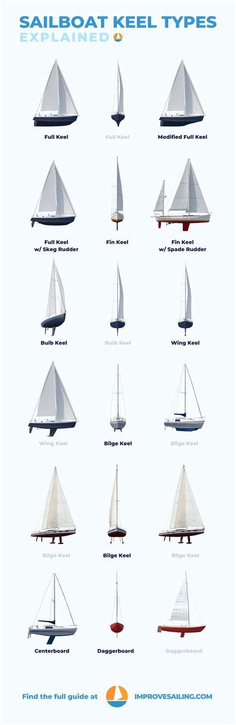 Manual bilge pumps are an invaluable resource if your boat loses power. Sailboat Keel Types: Illustrated Guide (Bilge, Fin, Full) - Improve Sailing