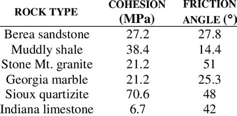 Typical Value Of Cohesion And Friction Angle For Rock Download