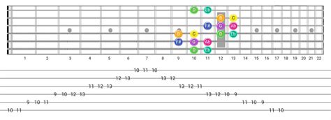 Gipsy Hungarian Guitar Scale Charts And Variations