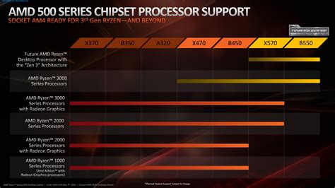 Amd Confirms Zen 3 Compatibility On B550 X570 Motherboards Toms