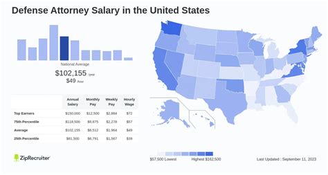 Salary Defense Attorney March 2024 United States