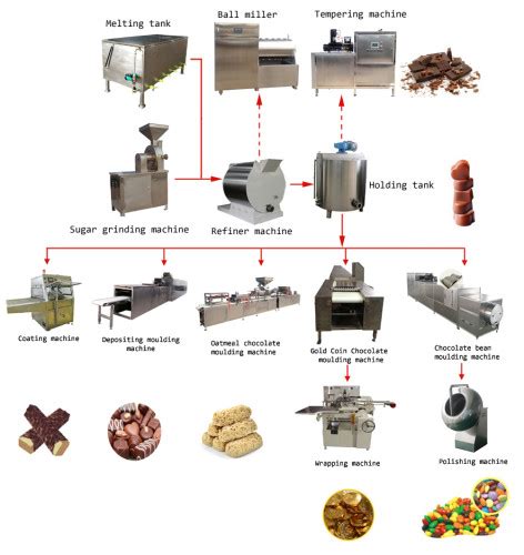 Faq About Chocolate Machine Semmco Chocolate Machine Company