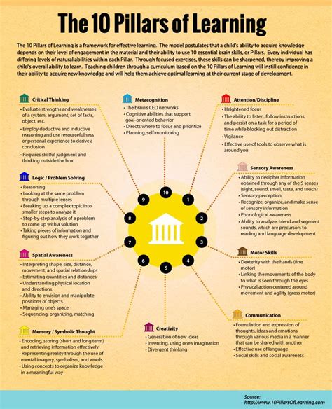 The 10 Pillars Of Learning Effective Learning Learning Theory