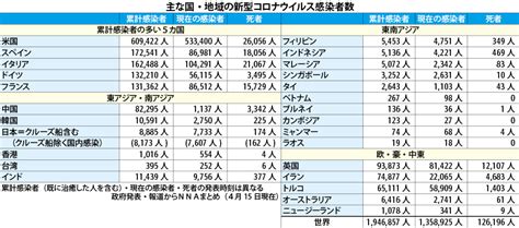オルトコロナウイルス亜科（orthocoronavirinae / コロナウイルス〈coronavirus〉）は、ゲノムとしてリボ核酸 (rna) をもつ一本鎖プラス鎖rnaウイルスで、哺乳類や鳥類に病気を引き起こすウイルスのグループの1つ。 （表）新型コロナウイルス感染者数（15日） - NNA ASIA・日本 ...