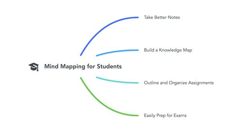 Mind Mapping For Students Mindmaps