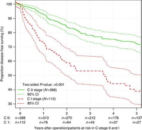 Kaplanmeier Curve For Disease Free Survival In Unmat Open I