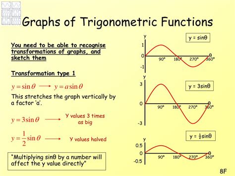 PPT - Graphs of Trigonometric Functions PowerPoint Presentation, free ...