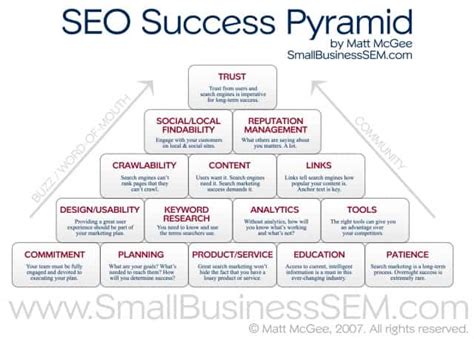 Pirámide Del éxito Seo Infografías