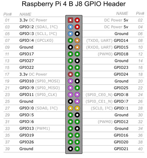 Raspberry Pi 4 B Gpio Pinout Images And Photos Finder