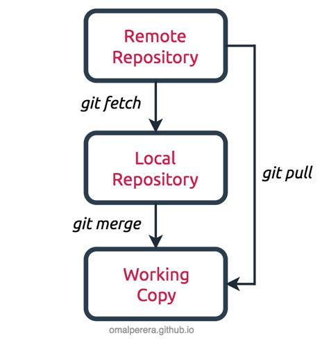 Git merge rebase. Merge repositories. Git рабочий процесс что это. Git extensions. Git репозиторий.