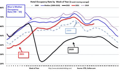 Calculated Risk Hotels Occupancy Rate Down 96 Compared To Same Week In 2019
