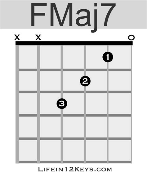 F Major Chords Guitar