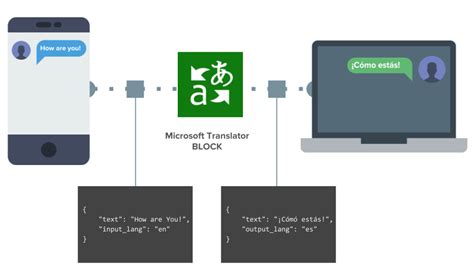 Language Translation With Microsoft Translator Pubnub