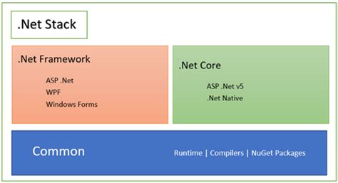 Net Framework Vs Net Standard Vs Net Core C Est Quoi