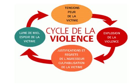 Violence Conjugale Cycle De Violence Conjugal