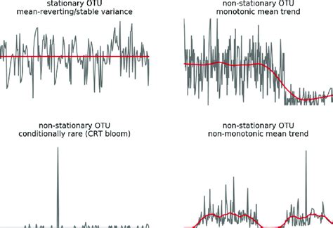 Time Series Stationarity And Non Stationarity Grey Lines Depict Time