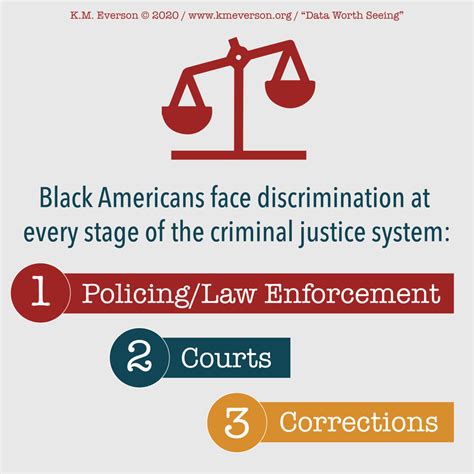 Racial Bias In The Criminal Justice System A Data Driven Overview K